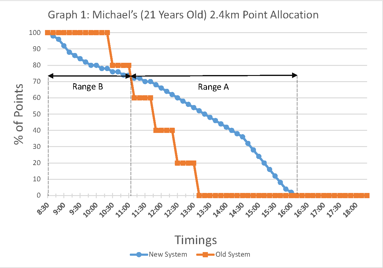 a morale booster for more how the new ippt scoring system mcat comparison chart