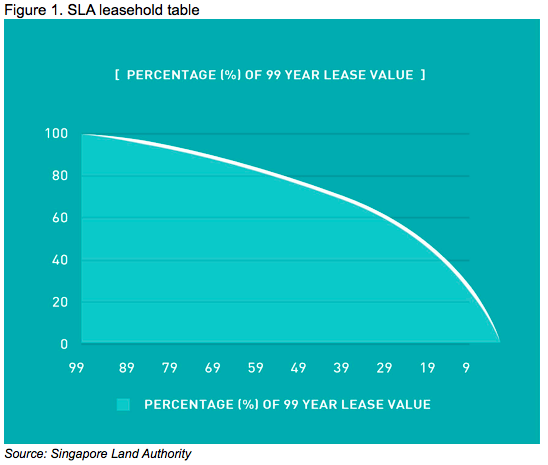 Table-1-99year-lease-value